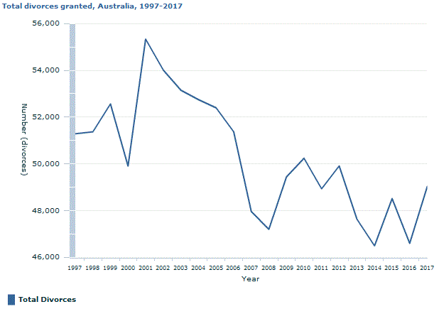 Graph Image for Total divorces granted, Australia, 1997-2017(a)